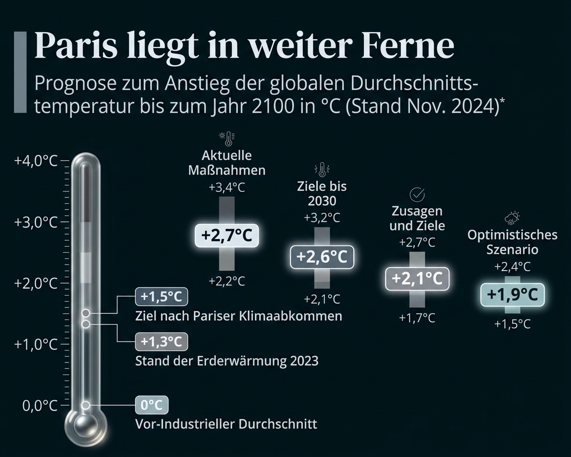 Grafik zum Temperaturanstieg bis 2100 und Klimazielen des Pariser Abkommens
